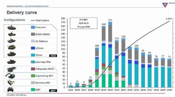 Италия заказала первые боевые машины пехоты KF41 Lynx
